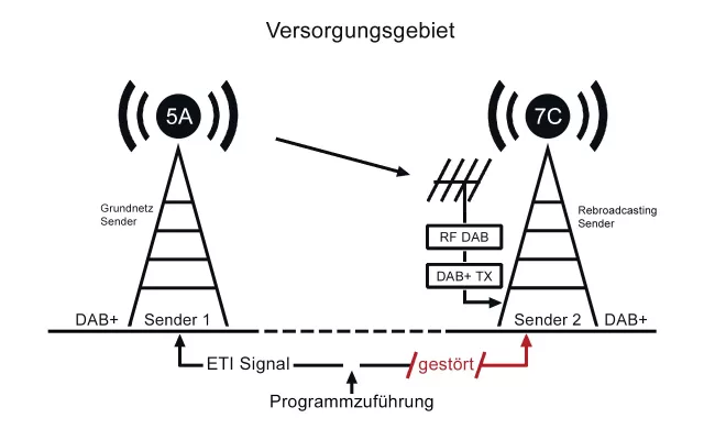 Bild: RFmondial hat erfolgreich alternative Programmzuführung zu DAB+ Sendern im Katastrophenfall erprobt