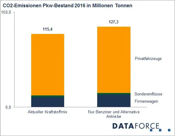 Deutschland ohne Diesel Pkw – 11,8 Mio Tonnen CO2 mehr pro Jahr Bild: Deutschland ohne Diesel Pkw – 11,8 Mio Tonnen CO2 mehr pro Jahr