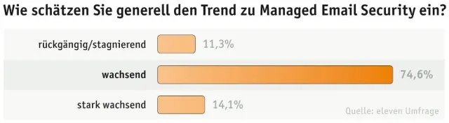 Bild: Reseller-Umfrage von Actebis Peacock und eleven: Klarer Trend zu Managed E-Mail Security