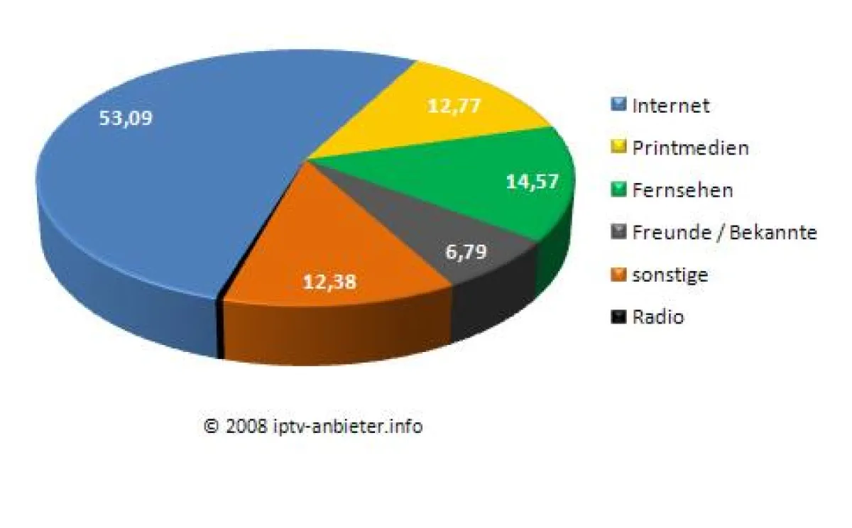 Onlineumfrage: Wodurch sind Sie das erste Mal auf das Thema IPTV gestossen?