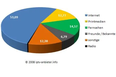 Bild: Das Internet ist der Informationstreiber für IPTV