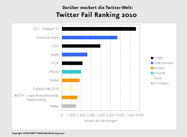 Bild: Die deutschen Twitterer meckern über die Bahn, die Telekom und das iPhone