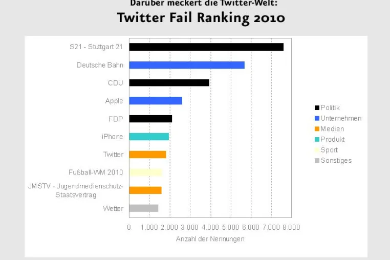 Bild: Die deutschen Twitterer meckern über die Bahn, die Telekom und das iPhone