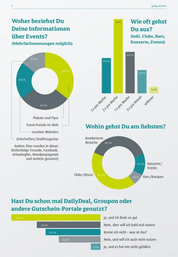 Einzelergebnisse der Ausgeh-Umfrage 