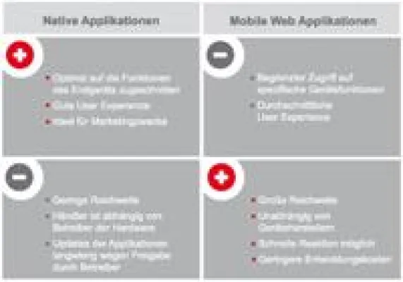Bild: Die passende Anwendung für Mobile Commerce