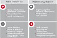 Bild: Die passende Anwendung für Mobile Commerce