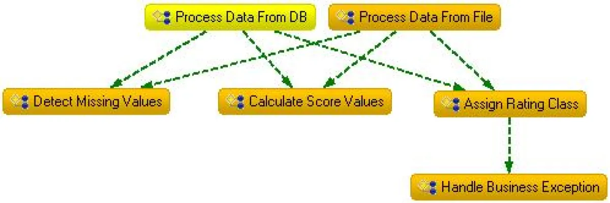 Der Regelabhängigkeitsgraf visualisiert die Abhängigkeiten von Regelaufrufen (repräsentiert durch grüne Pfeile)