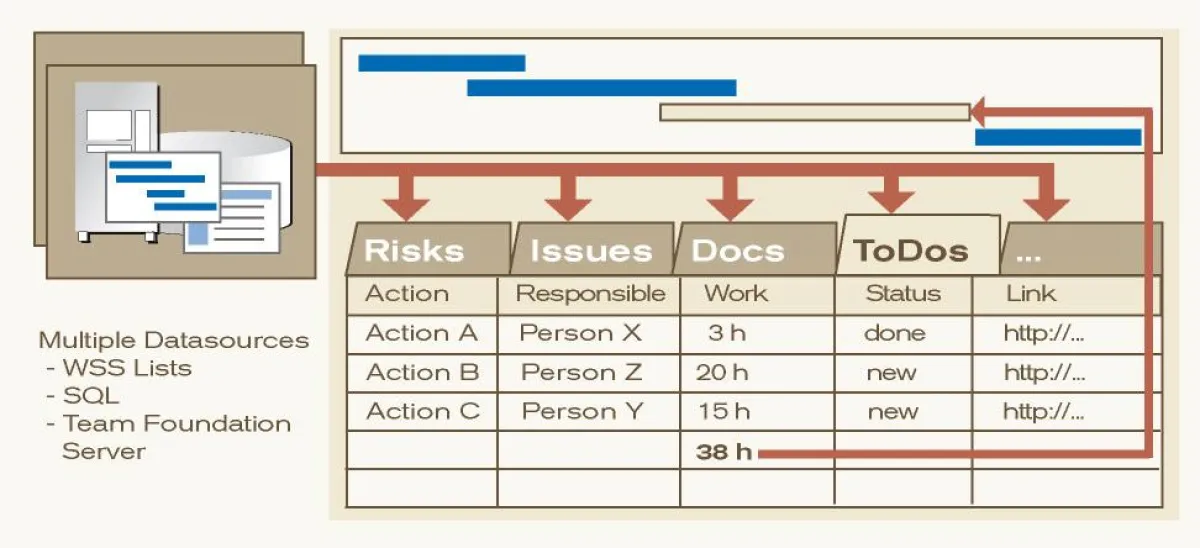 Nach der Auswahl eines Projektvorgangs stehen mit TPG ProjectDetails weitere Informationen zum Abruf zur Verfügung. Sie sind in Reitern übersichtlich strukturiert. Hier eine Aufgabenliste dargestellt,