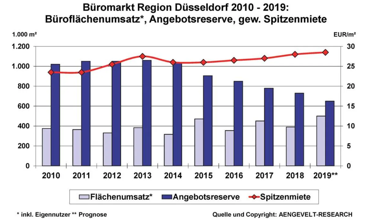 Büromarkt Düsseldorf: Entwicklung Flächenumsatz, Angebotsreserve, gew. Spitzenmiete 2010-2019