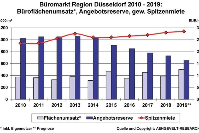 Bild: AENGEVELT analysiert neuen Rekordumsatz am Düsseldorfer Büromarkt