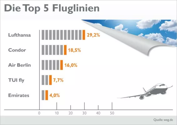 Der Fakten-Flash von weg.de - Die beliebtesten Fluglinien - Deutsche mögen's deutsch Bild: Der Fakten-Flash von weg.de - Die beliebtesten Fluglinien - Deutsche mögen's deutsch