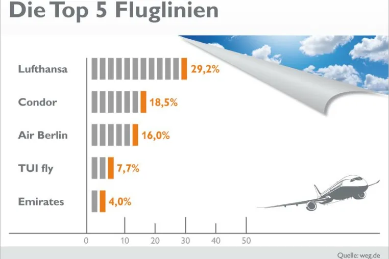 Bild: Der Fakten-Flash von weg.de - Die beliebtesten Fluglinien - Deutsche mögen's deutsch