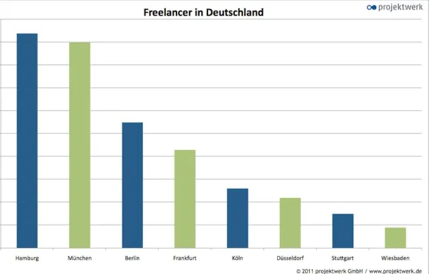 Bild: Wo leben deutsche Freiberufler?