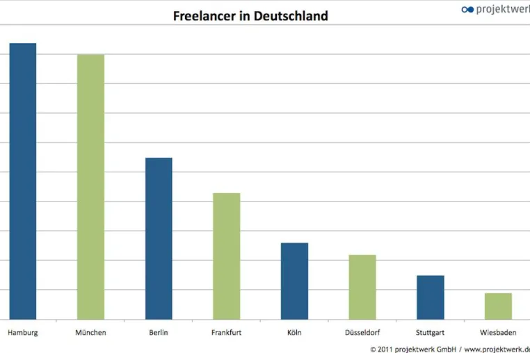 Wo leben deutsche Freiberufler? Bild: Wo leben deutsche Freiberufler?