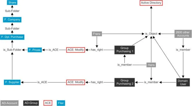 Bild: Neo Technology und migraven.com präsentieren Innovation im Bereich Dateiserverberechtigung