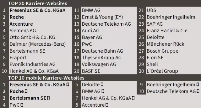Bild: Mobile Sackgassen: Noch immer deutlicher Optimierungsbedarf bei Karriere-Websites