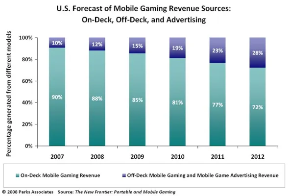 Bild: Bewegung im Mobile Gaming-Markt in Sicht