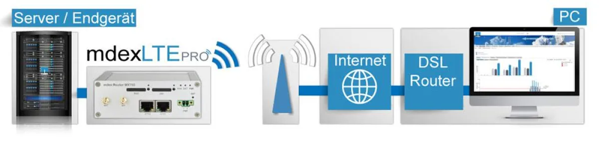 mdex LTE pro