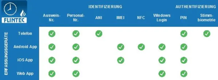 Bild: Vereinfachte Mitarbeiteridentifizierung für die Zeiterfassung