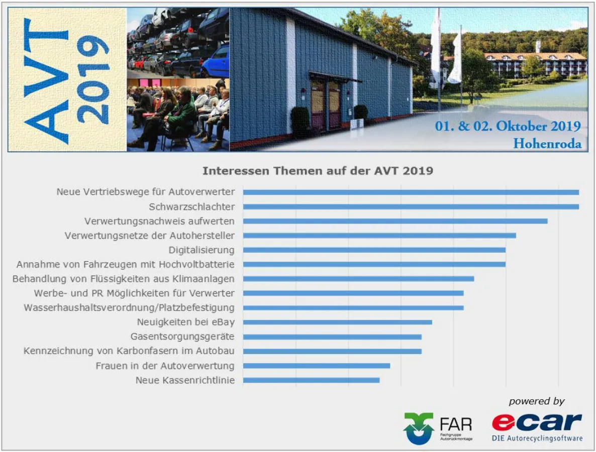 Umfrage-Auswertung Themen auf der AVT