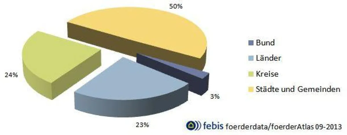 Förderungen für Alten- Behindertengerechtes Wohnen in Deutschland