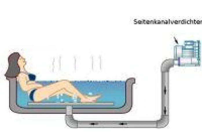 Bild: Seitenkanalverdichter - Überdruck lässt es sprudeln