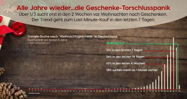 Bild: Studie: Die Deutschen suchen immer später nach Weihnachtsgeschenken