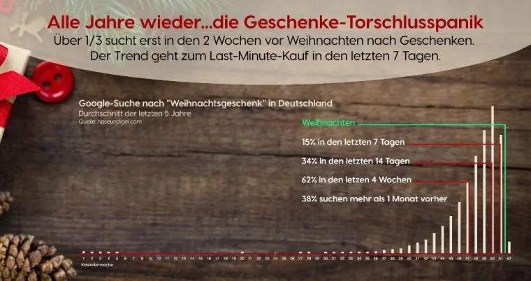 Bild: Studie: Die Deutschen suchen immer später nach Weihnachtsgeschenken