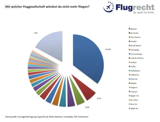 Flugrecht-Umfrage: Lufthansa Platz 1, Ryanair enttäuscht Passagiere Bild: Flugrecht-Umfrage: Lufthansa Platz 1, Ryanair enttäuscht Passagiere