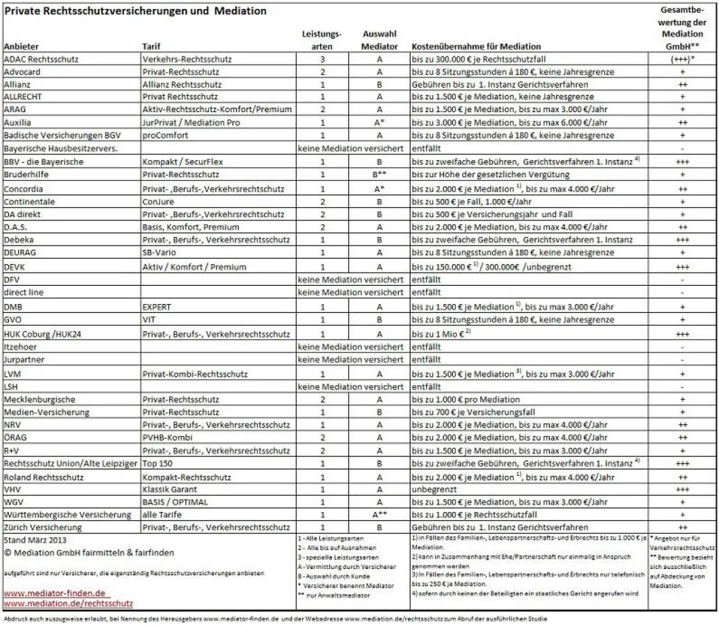 Übersicht Rechtsschutzangebote zu Mediation