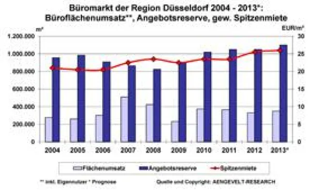 Bild: AENGEVELT-RESEARCH beobachtet regen Büromarkt in der Region Düsseldorf