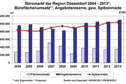 Bild: AENGEVELT-RESEARCH beobachtet regen Büromarkt in der Region Düsseldorf