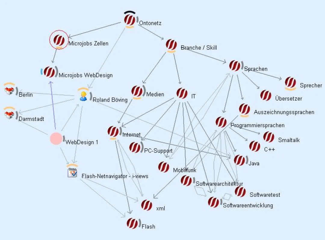 Grundlage der kooperativen Projektabwicklung ist das ontologiebasiertes Wissensmanagementsystem k-infinity von intelligent views www.i-views.de