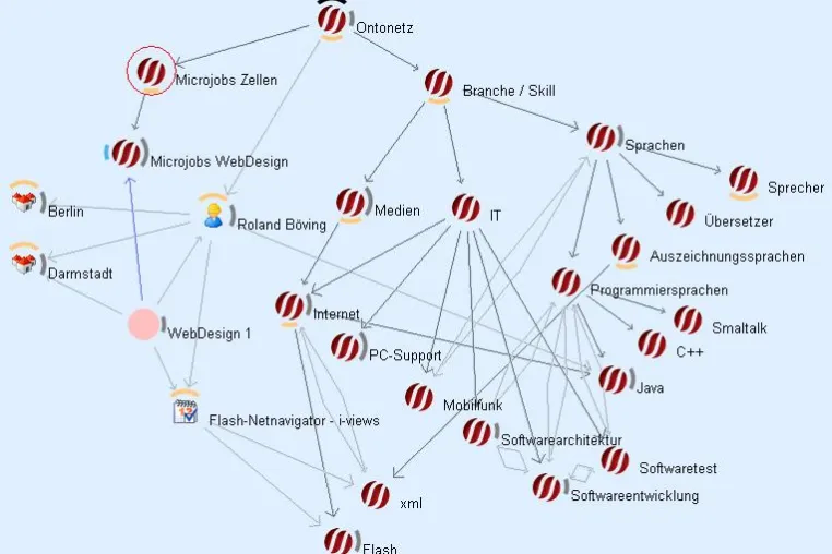 Bild: Kooperative multilinguale Arbeitswelten - Design, Java, Softwarentwicklung