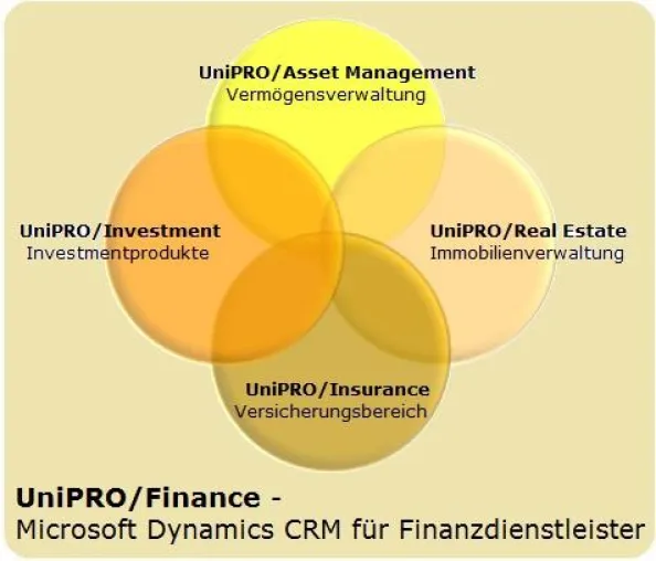 UniPRO/Finance, die All-in-One-Lösung für Finanzdienstleister Bild: UniPRO/Finance, die All-in-One-Lösung für Finanzdienstleister