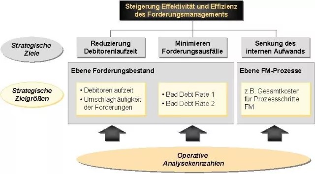Bild: Kennzahlen im Forderungsmanagement