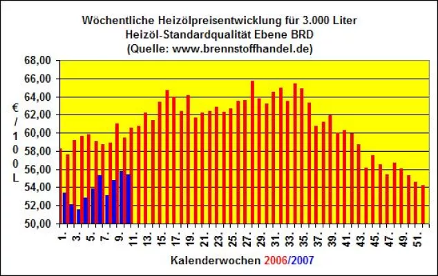 Bild: Heizölpreise fallen in der 10.Kalenderwoche 2007 um 0,6% gegenüber der Vorwoche