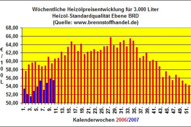 Bild: Heizölpreise fallen in der 10.Kalenderwoche 2007 um 0,6% gegenüber der Vorwoche