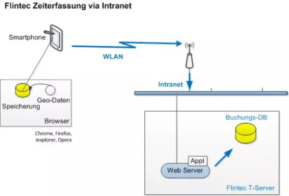 Bild: Zeiterfassung per Intranet