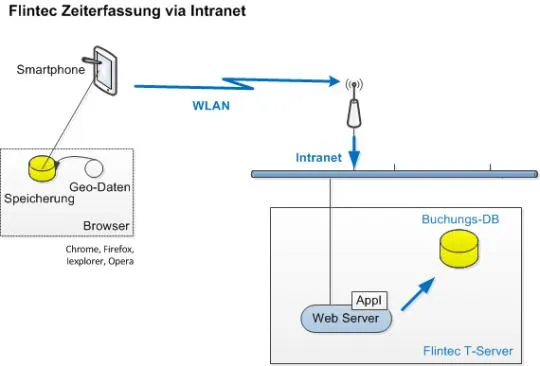 Bild: Zeiterfassung per Intranet
