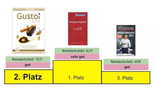 Bild: Gusto ist für Deutschlands Top-Köche und -Gastronomen bereits die Nr. 2
