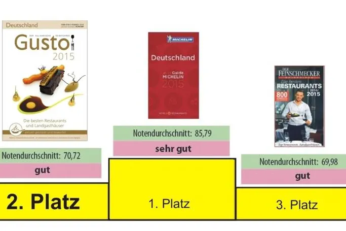 Gusto ist für Deutschlands Top-Köche und -Gastronomen bereits die Nr. 2 Bild: Gusto ist für Deutschlands Top-Köche und -Gastronomen bereits die Nr. 2