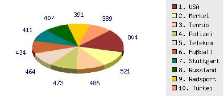 Bild: findo.de veröffentlicht Jahresreport 2007