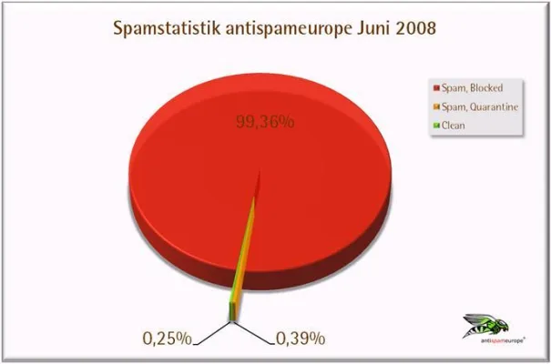 Bild: Verdopplung des Spamlevels seit April - Spam-Belastung für Unternehmen steigt weiter – auf 99,75 Prozent