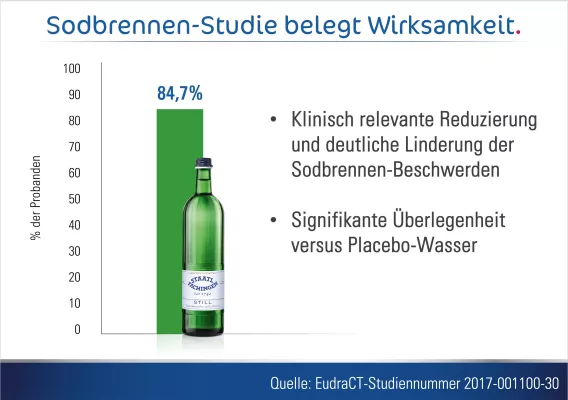 Bild: Wissenschaftliche Studie: Staatl. Fachingen bei Sodbrennen gute Alternative zu herkömmlichen Medikamenten 