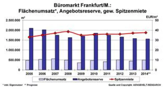 Bild: AENGEVELT-RESEARCH beobachtet verhaltenen Flächenumsatz am Frankfurter Büromarkt