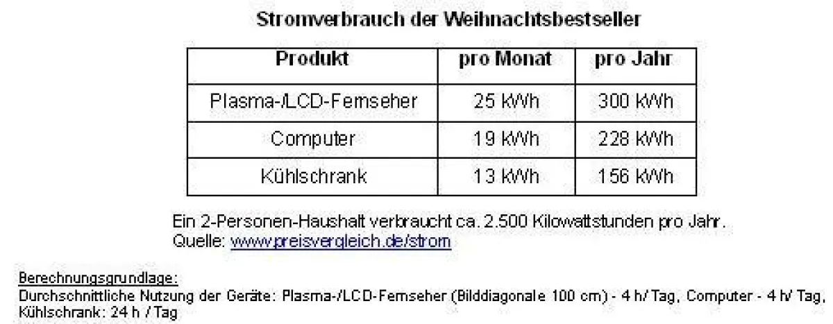 Stromverbrauch der Weihnachtsbestseller