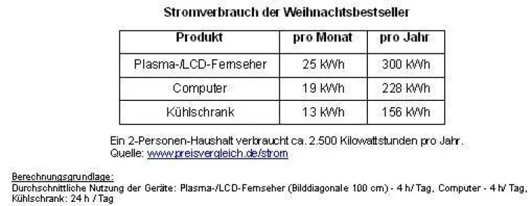 Weihnachtsshopping - Kostenfalle Elektrogeräte Bild: Weihnachtsshopping - Kostenfalle Elektrogeräte