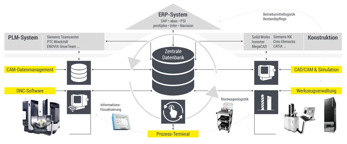 Bild 1: ERP-System (© COSCOM Computer GmbH)