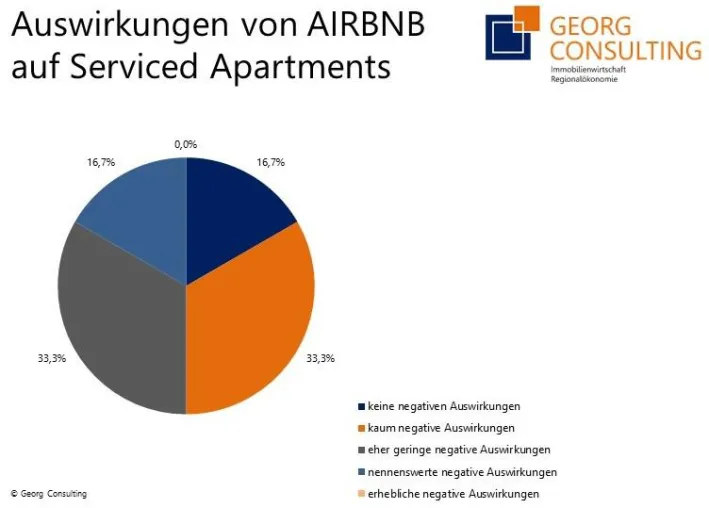 AIRBNB mit geringen Auswirkungen auf den Markt für Serviced-Apartments Bild: AIRBNB mit geringen Auswirkungen auf den Markt für Serviced-Apartments